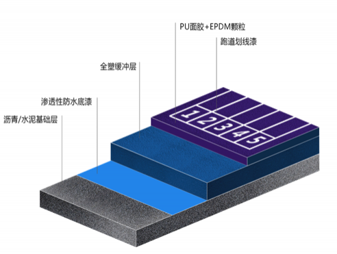 全塑型塑胶跑道